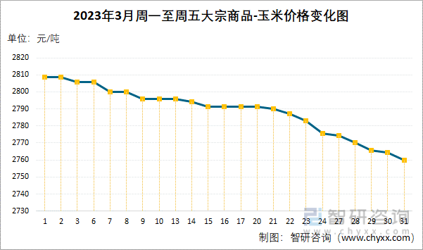 （2024年5月13日）今日玉米期货和美玉米最新价格查询