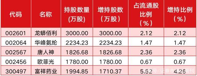 最高增仓超2.7亿股，北上资金连续5周加仓这一行业！连续4周买入的持仓翻倍股出炉