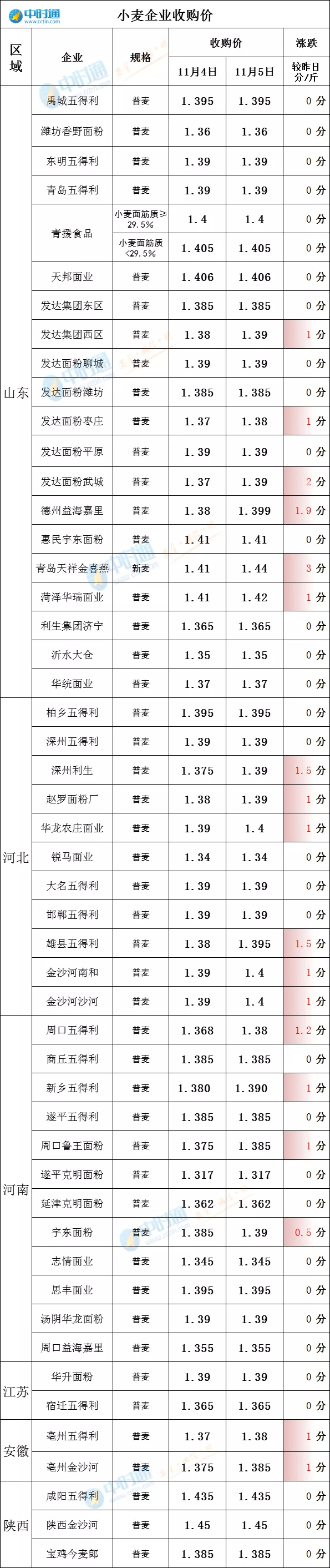 （2024年5月13日）今日小麦期货和美小麦价格行情查询