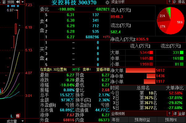 扣非净利润连续5年为负天瑞仪器遭问询