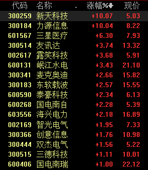5月13日西昌电力涨停分析：水电，电力体制改革，泛在电力物联网概念热股