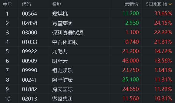 恒生科技指数涨0.98% 药明康德涨超6%