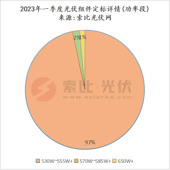 继中标华电1.8GW组件订单后 协鑫集成再中标大唐集团组件订单