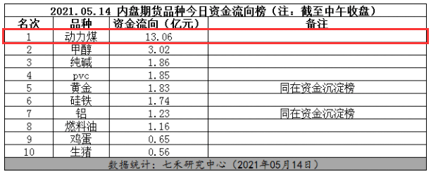 煤炭行业5月14日资金流向日报