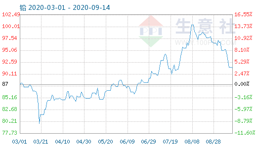 （2024年5月15日）今日沪铅期货和伦铅最新价格查询