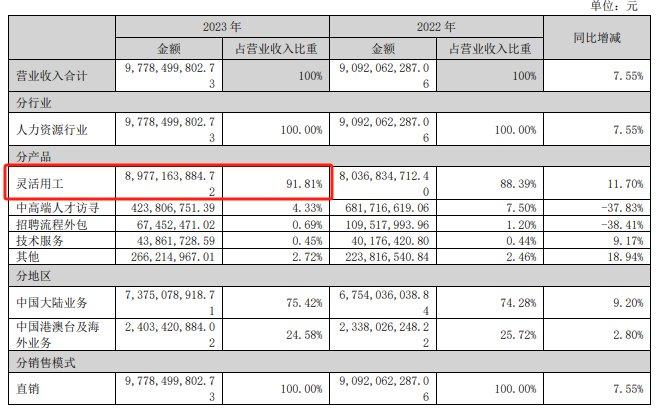 顺钠股份：公司2023年度国外业务收入占营业总收入比重7.55%