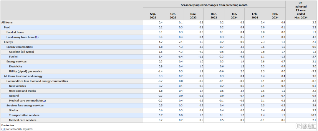 美国4月CPI同比上涨3.4%
