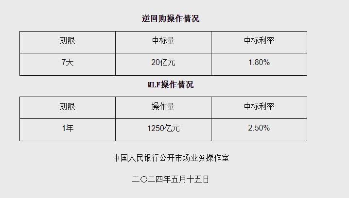 3月MLF平价缩量续作 连续15个月加量后首次收缩