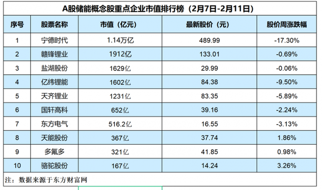 “宁王”股价创阶段新高！锂电板块正处极低估值区，超五成概念股砸出黄金坑