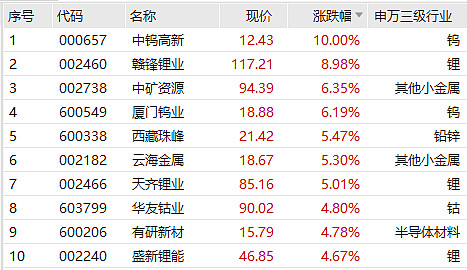 “宁王”股价创阶段新高！锂电板块正处极低估值区，超五成概念股砸出黄金坑