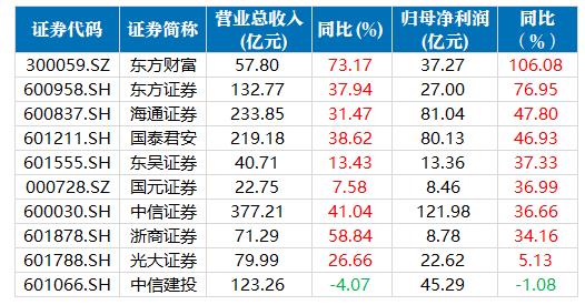 券商今日金股：9份研报力推一股（名单）