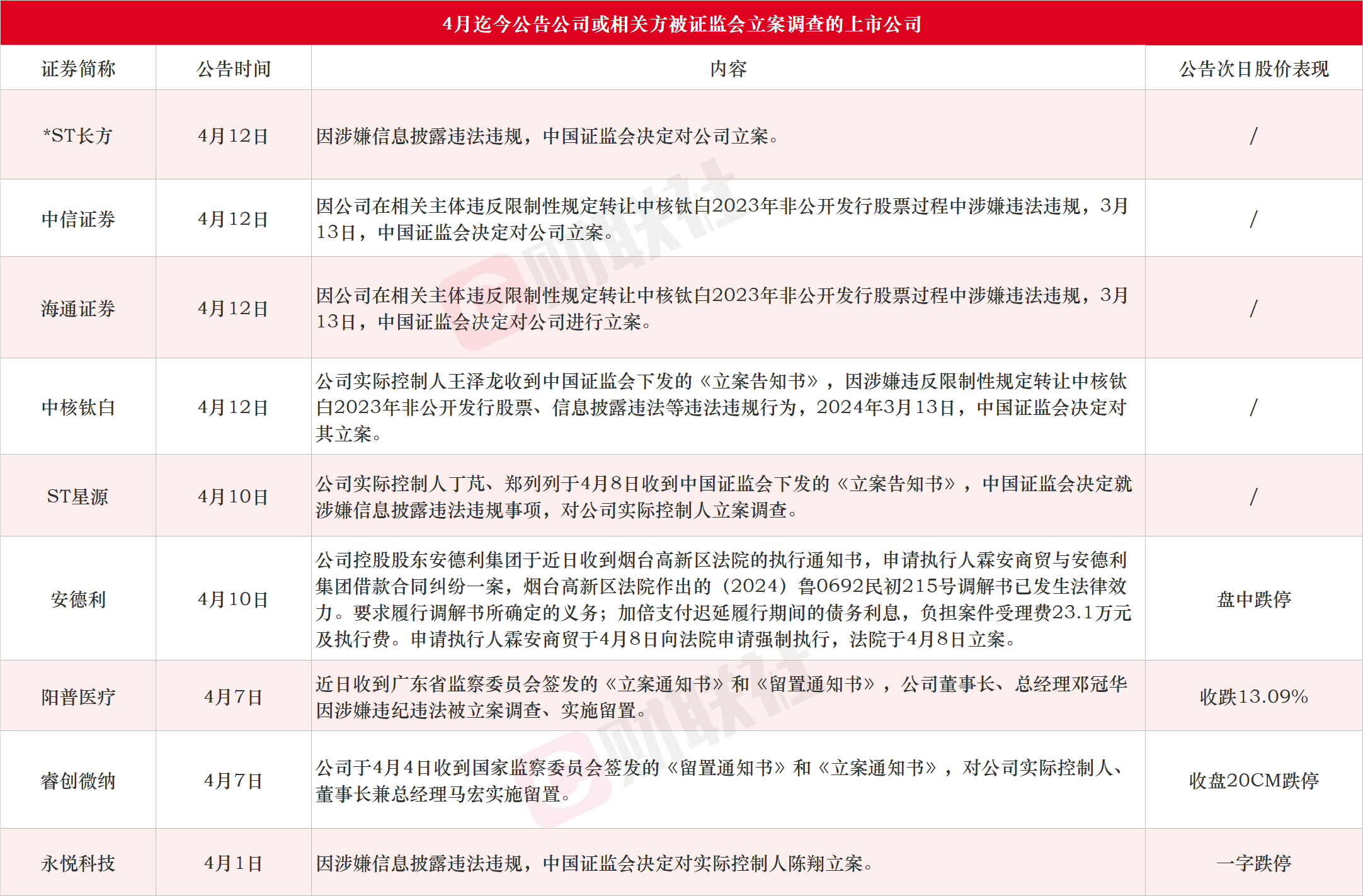 因涉嫌信息披露违法违规，氯碱龙头股被证监会立案！分红率创新高，26家公司派现超10亿元（附股）