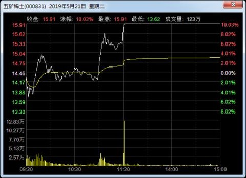 5月20日上证指数收盘上涨0.54%，创业板指上涨0.59%