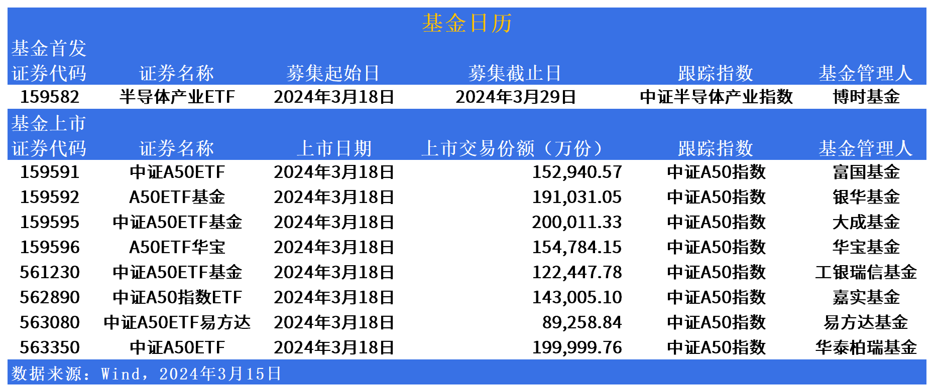 10只中证A50ETF总规模超210亿元 大成、摩根、平安3只产品突破30亿元