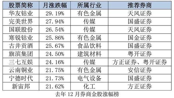 券商今日金股：17份研报力推一股（名单）