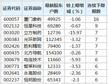 46家公司公布最新股东户数