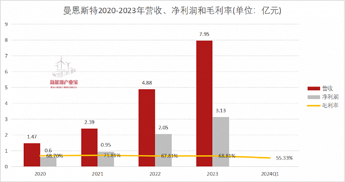 曼恩斯特：接受南方基金调研