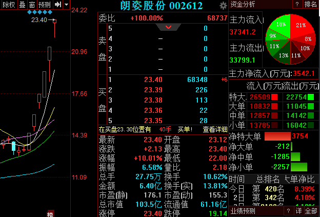 一则消息提振，医美概念大幅走高，悦心健康等涨停