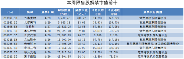 泰福泵业：约4450.52万股限售股5月27日解禁