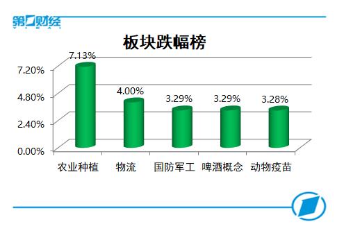 收评：沪指跌近1%，金融等板块走低，传媒板块逆市爆发