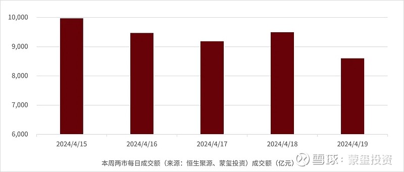 【盘中播报】沪指跌0.95% 有色金属行业跌幅最大