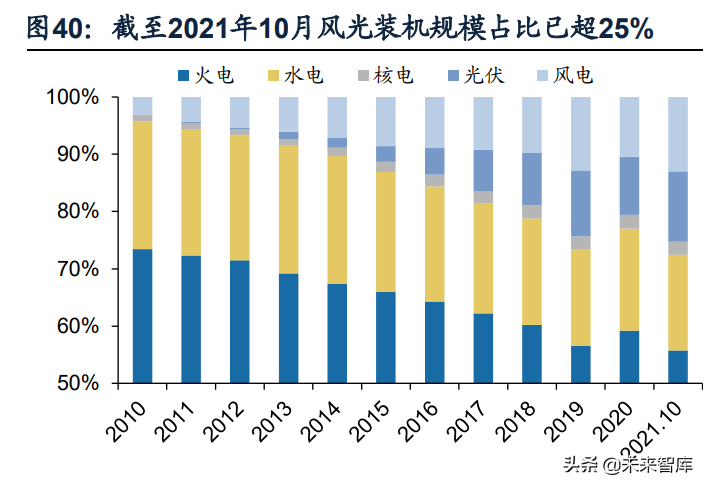 2024电力供需分析报告：新能源装机占比将超四成