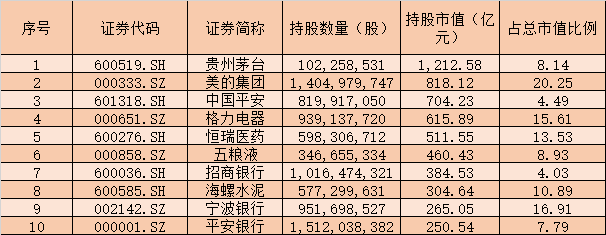 社保基金现身39股前十大流通股东 这些行业获偏爱