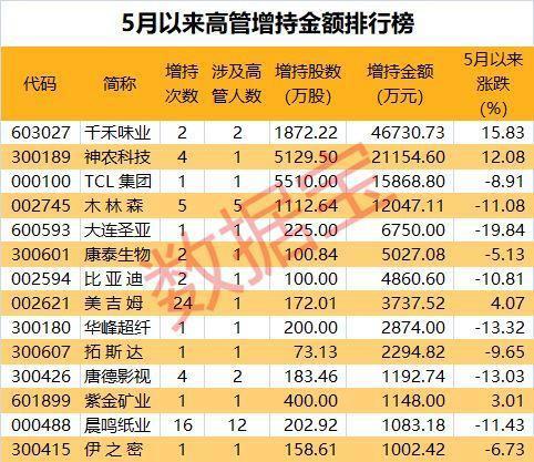 *ST巴安董事张华根增持1万股，增持金额8800元