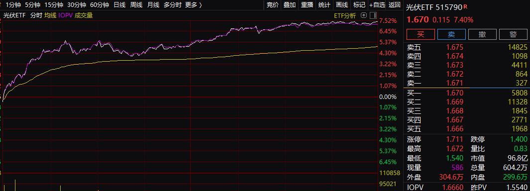 异军突起！多位基金经理提前加仓这个板块，ETF已大涨超15%