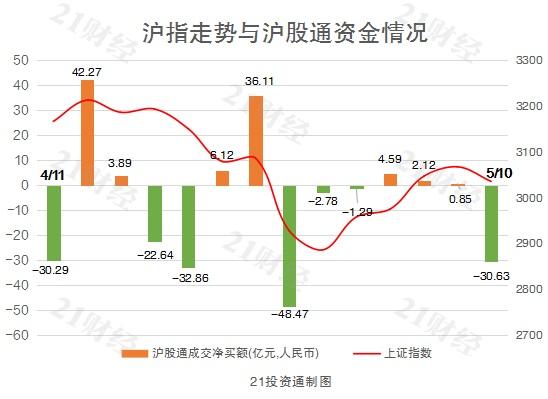 电投能源创历史新高，北向资金减仓