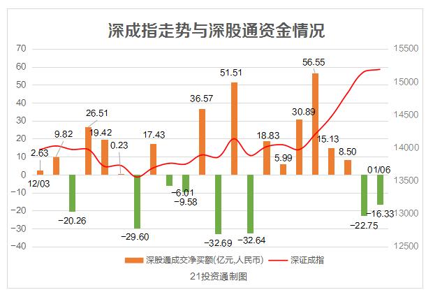 电投能源创历史新高，北向资金减仓