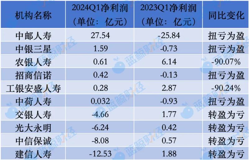 风险综合评级拖后腿 一季度13家险企偿付能力不达标