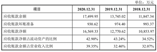 锦浪科技一季度利润“脚踝斩”，应收账款攀升，偿债负担重