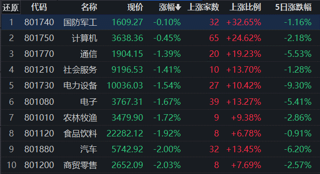 【盘中播报】21只A股封板 国防军工行业涨幅最大