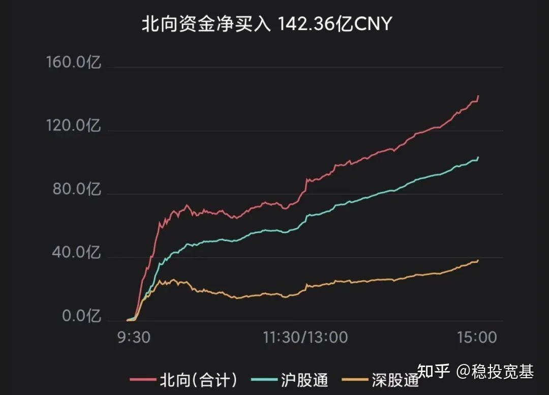 【ETF观察】3月28日股票ETF净流入142.36亿元