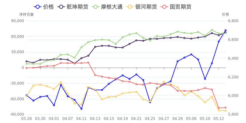 5月30甲醇期货持仓龙虎榜分析：多方进场情绪强于空方