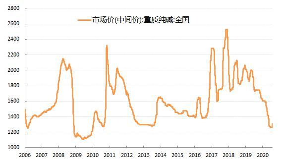 （2024年5月31日）今日纯碱期货最新价格行情查询