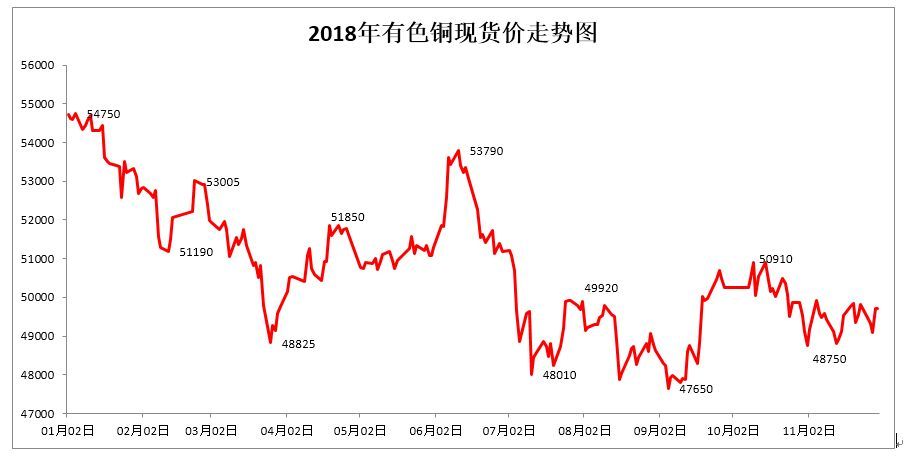 今年以来铜价持续走强！伦敦铜期货突破1万美元