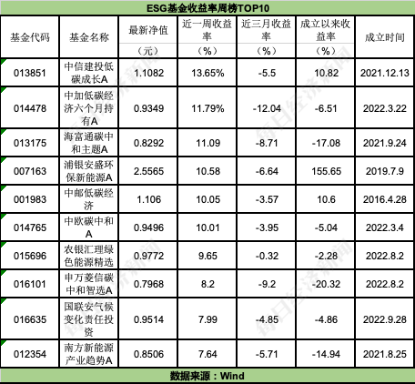 ESG公募基金周榜43期 | 整体表现回暖，新能源车电池主题霸榜泛ESG主题指数型基金