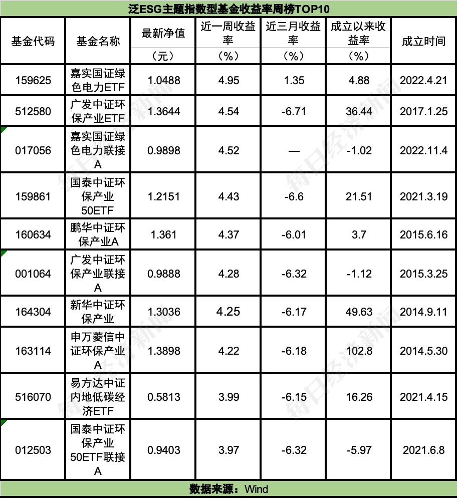 ESG公募基金周榜43期 | 整体表现回暖，新能源车电池主题霸榜泛ESG主题指数型基金