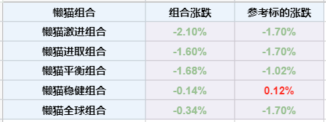 公募基金五月月报 | 五月份近半数基民开始赚钱？也有基金亏损超30%