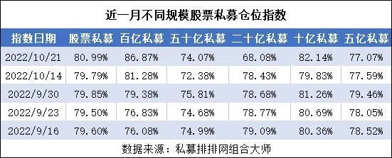 股票私募仓位接连下降 大私募逆势加仓