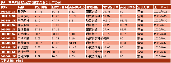 6月3日基金调研瞄准这些公司