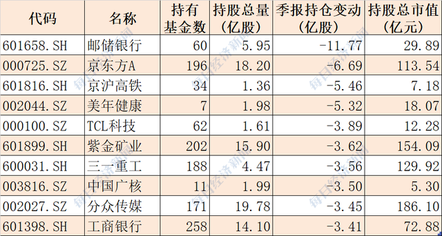 但斌、董承非出手！扫货这些公募产品