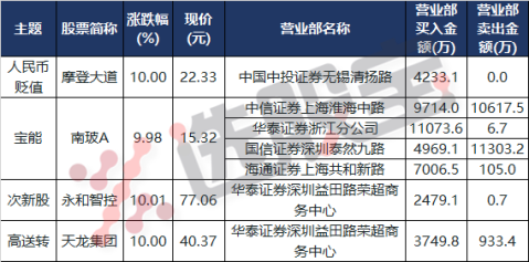 创新高！2只北交所股票走势耀眼，活跃游资现身“龙虎榜”