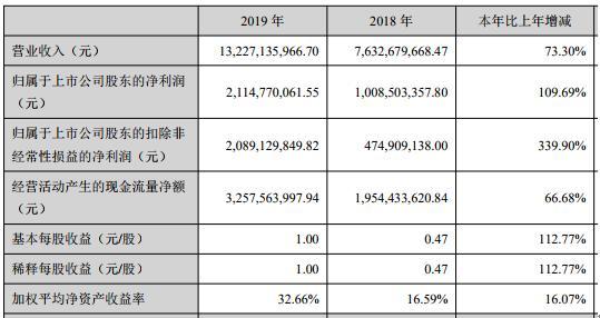 20股去年业绩逆转 扣非净利增速超30%
