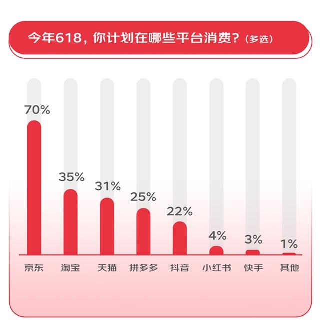 美妆品类在电商618大促期爆发 平台花式加大优惠力度促消费