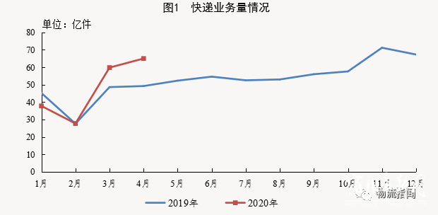 国家邮政局：预计5月快递业务收入同比增速约为18%