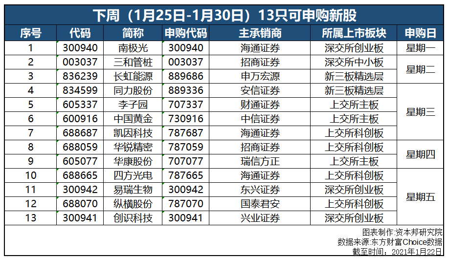 证券之星IPO周报：下周，又有1只新股申购