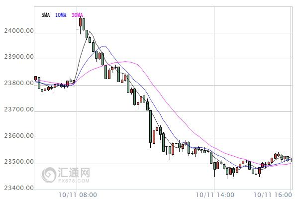 6月10日韩国KOSPI指数收盘下跌0.79%